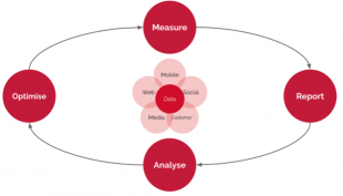 A diagram of the performance analysis model