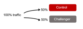 A diagram of an A/B test