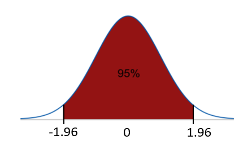 : A graph illustrating sampling distribution 