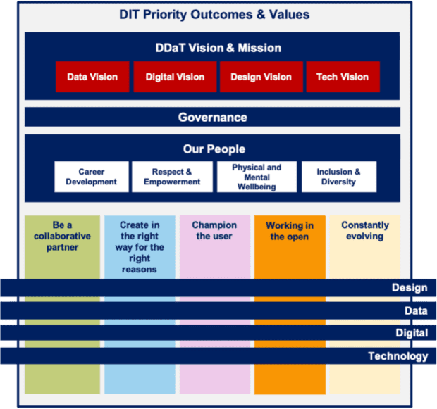 The image shows a hierarchy with DIT outcomes and values at the top, followed by DDaT Vision and Mission, below which are DDaT missions and values with crossover on the key professions in DDaT as reflected in the body content.