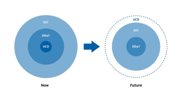 Two onion diagrams. The first shows what user-centred design looks like today at DIT: it is a central but small focus area within the DDaT function; the second shows how user-centred design will surround both DIT and DDaT in the future.