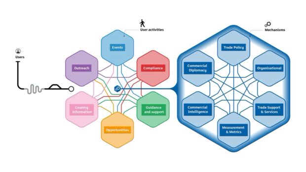 Visual showing how DIT service users perform a range of activities, enabled by multiple capabilities. 