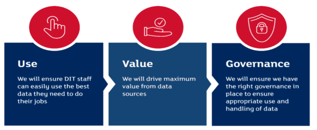 Data Principles: Use, Value and Governance