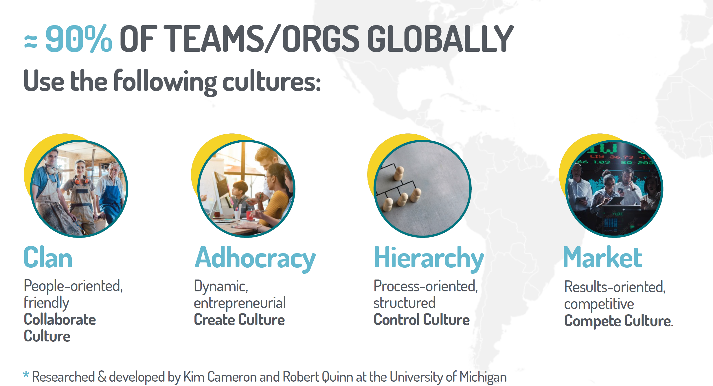 90% of global teams use the following cultures - Clan, Adhocracy, Hierarchy and Market