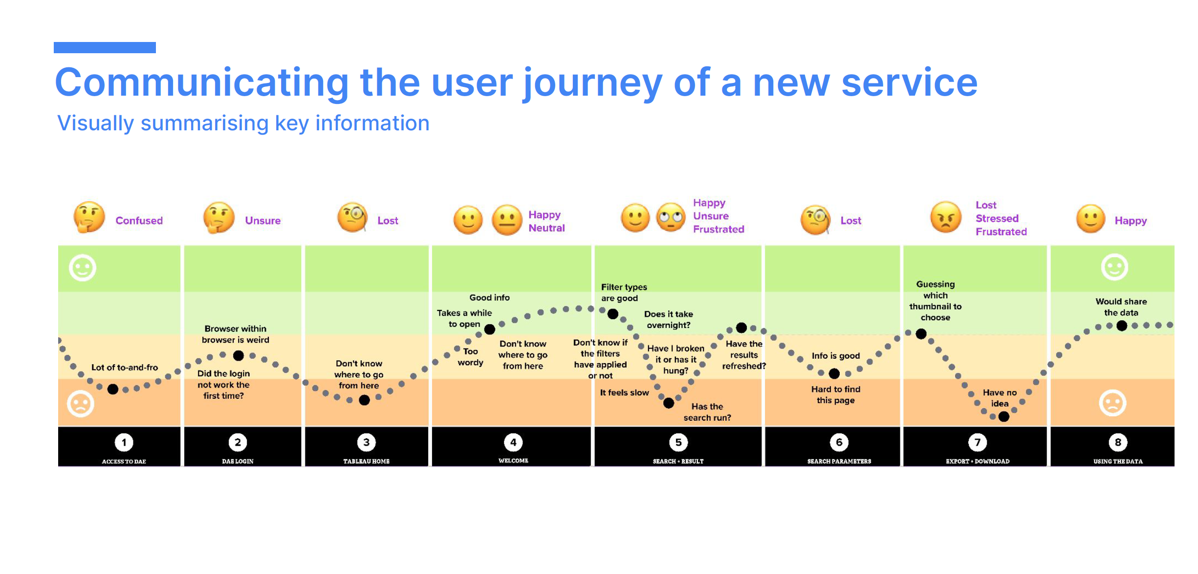 Shows the user journey of a new service. Users can feel lost, unsure of what they need to do or happy that they have got what they came for.