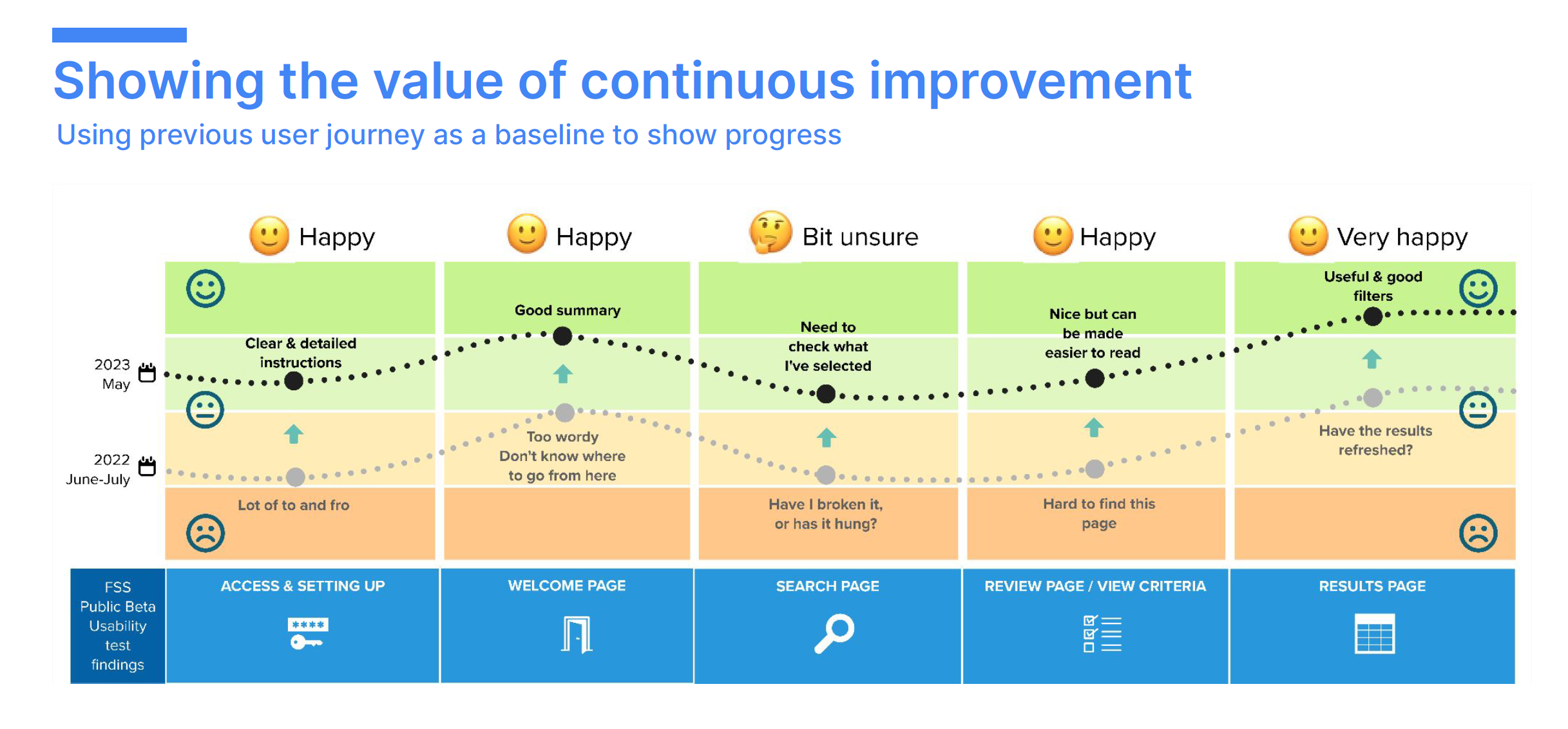 Shows how continuous improvement can increase the value of a user journey on a website. Includes clear and detailed instructions, useful filters and being able to check what has been selected