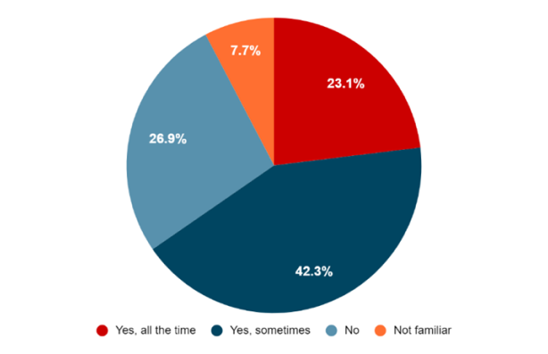 A pie chart showing that 42.3% of users would use Dark Mode some of the time. 23.1% would use it all of the time, 26.9 would not use it and 7.7 were not familiar with it.