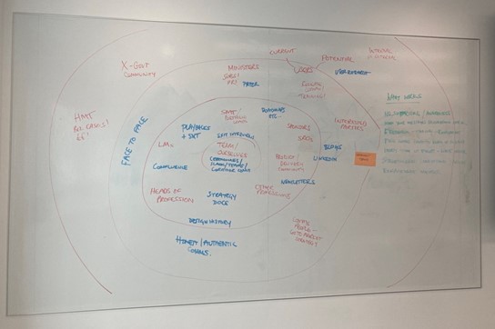 A whiteboard showing the concentric circles representing audiences that we communicate with. The outermost circle represents the broader community, the next circle the wider department, the next circle DDaT, and the innermost circle ourselves