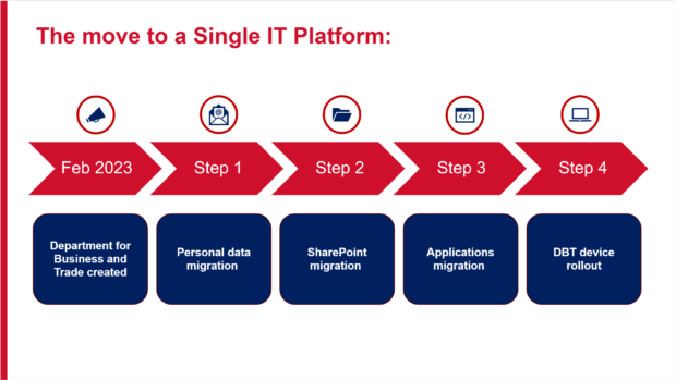 Steps showing the move to a Single IT Platform from Feb 2023. It covers Personal data, Sharepoint and Applications migrations followed by the DBT device roll out.