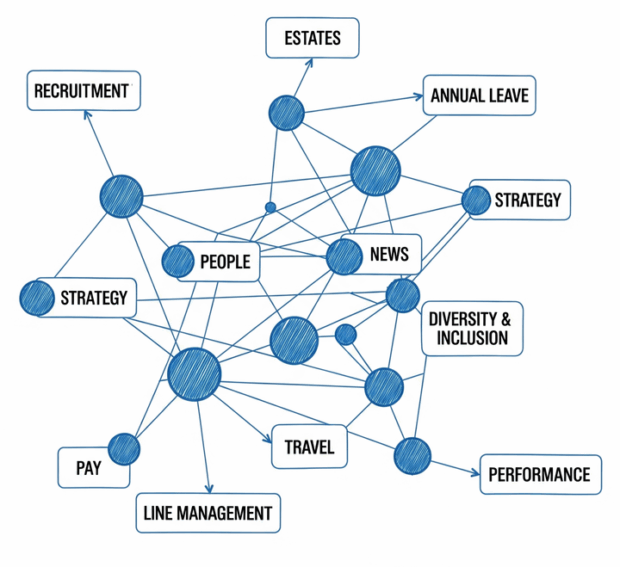 A map of connected blue nodes representing things like 'Recruitment', 'People' and 'Strategy'.