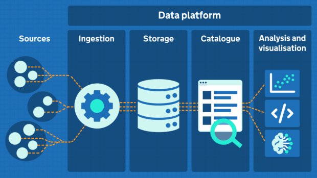A simple diagram of a data platform that includes how it ingests, stores and catalogues data from the sources to turn into analytics and visualisations