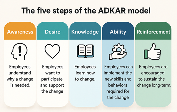 The 5 steps of the ADKAR change management model which are Awareness, Desire, Knowledge, Ability and Reinforcement.