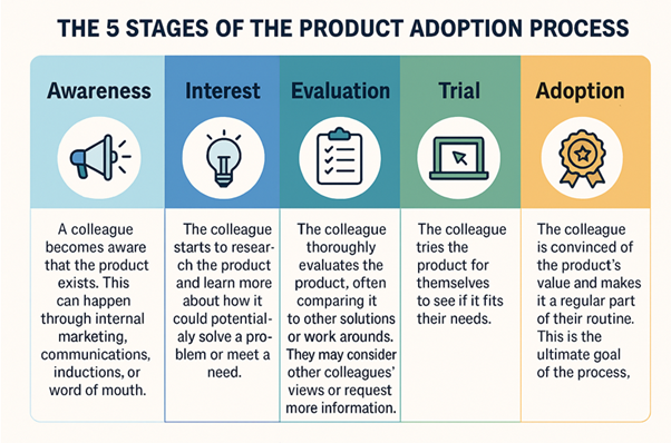 The 5 stages of the product adoption process which are Awareness, Interest, Evaluation, Trial and Adoption.