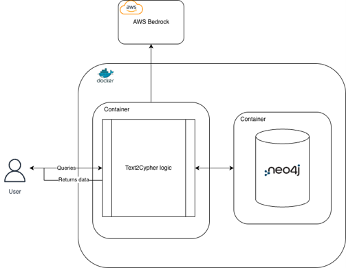 A diagram showing how a user query goes into Tech2Cypher logic, then to neo4j, then back to the user as data.